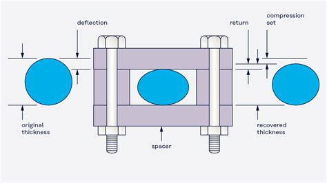 Compression Set of Elastomeric Materials 